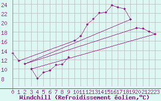 Courbe du refroidissement olien pour Grenoble/St-Etienne-St-Geoirs (38)