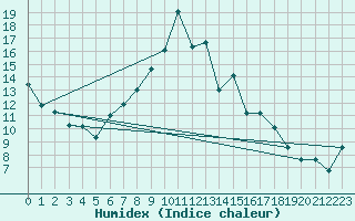 Courbe de l'humidex pour Visp