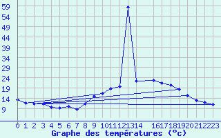 Courbe de tempratures pour Belfort-Dorans (90)