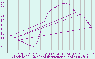 Courbe du refroidissement olien pour Lamballe (22)