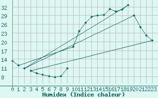 Courbe de l'humidex pour Saclas (91)