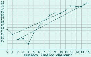 Courbe de l'humidex pour Heinsberg-Schleiden