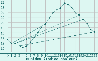 Courbe de l'humidex pour Sion (Sw)