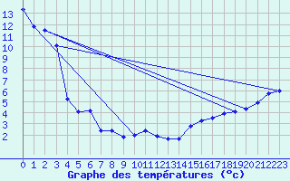 Courbe de tempratures pour Dease Lake Coastal Station