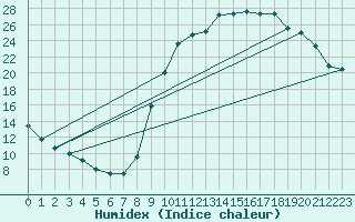 Courbe de l'humidex pour Lobbes (Be)