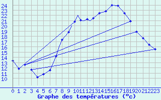 Courbe de tempratures pour Marham