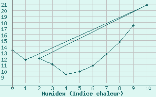 Courbe de l'humidex pour Saint-Jean-de-Minervois (34)