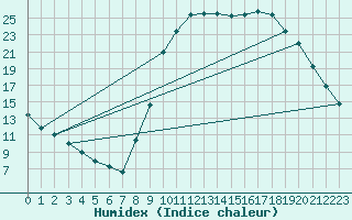 Courbe de l'humidex pour Aniane (34)