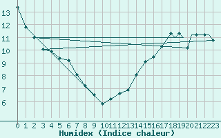 Courbe de l'humidex pour Big Trout Lake