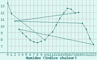 Courbe de l'humidex pour Alenon (61)