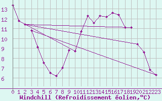 Courbe du refroidissement olien pour Saelices El Chico