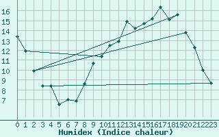 Courbe de l'humidex pour Chivres (Be)