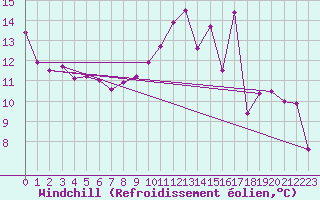 Courbe du refroidissement olien pour Chteauroux (36)