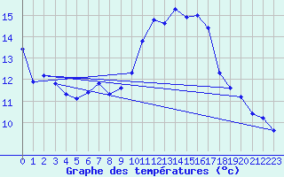 Courbe de tempratures pour Agde (34)