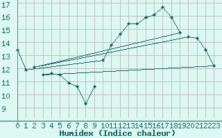 Courbe de l'humidex pour Brigueuil (16)
