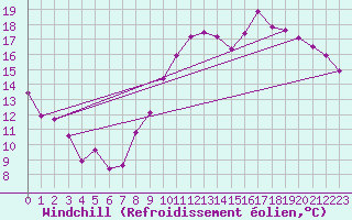 Courbe du refroidissement olien pour Tours (37)