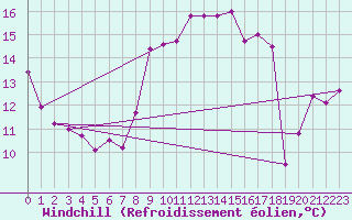 Courbe du refroidissement olien pour Gibraltar (UK)