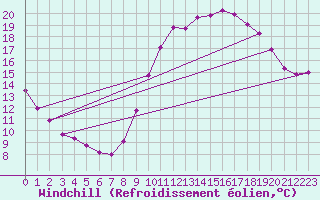 Courbe du refroidissement olien pour Sermange-Erzange (57)