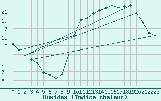Courbe de l'humidex pour Sgur-le-Chteau (19)