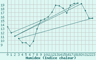 Courbe de l'humidex pour Nancy - Essey (54)