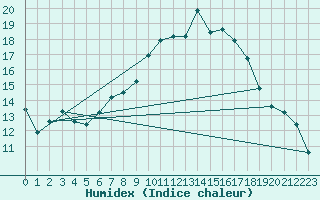 Courbe de l'humidex pour Deuselbach