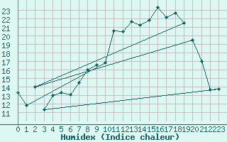 Courbe de l'humidex pour Montret (71)