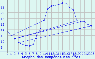 Courbe de tempratures pour Blois (41)