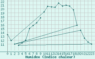 Courbe de l'humidex pour Oberriet / Kriessern