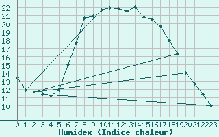 Courbe de l'humidex pour Malexander