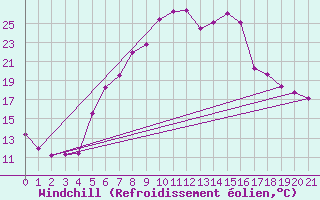 Courbe du refroidissement olien pour Sinnicolau Mare