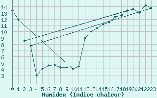 Courbe de l'humidex pour Thunder Bay
