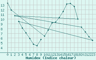 Courbe de l'humidex pour Herserange (54)