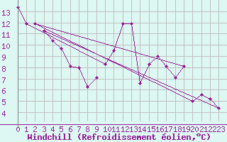Courbe du refroidissement olien pour Angers-Beaucouz (49)