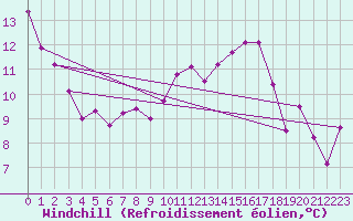 Courbe du refroidissement olien pour Gottfrieding