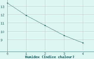 Courbe de l'humidex pour Hameln-Hastenbeck