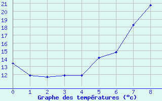 Courbe de tempratures pour Cuprija