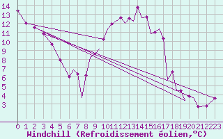 Courbe du refroidissement olien pour Farnborough