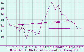 Courbe du refroidissement olien pour Kairouan