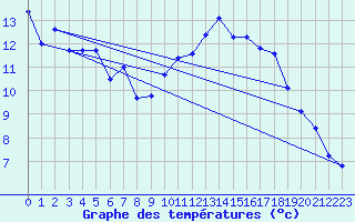 Courbe de tempratures pour Aigle (Sw)