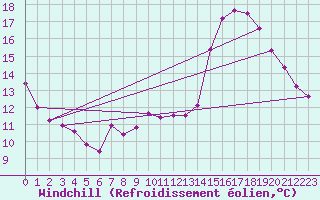 Courbe du refroidissement olien pour Mirepoix (09)