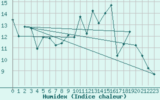 Courbe de l'humidex pour Capbreton (40)