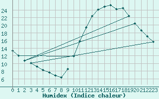 Courbe de l'humidex pour Millau (12)