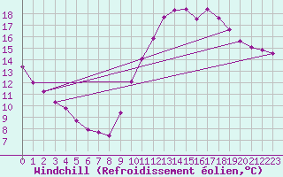 Courbe du refroidissement olien pour Anglars St-Flix(12)