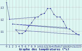 Courbe de tempratures pour Buchs / Aarau