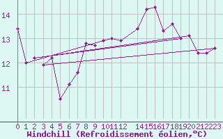 Courbe du refroidissement olien pour Tarifa