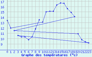 Courbe de tempratures pour Meiningen