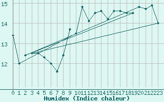 Courbe de l'humidex pour Giessen