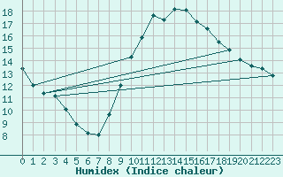 Courbe de l'humidex pour Orlans (45)