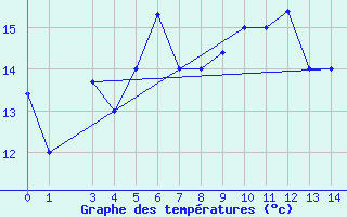 Courbe de tempratures pour Turkmenbashi