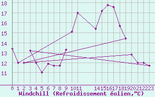 Courbe du refroidissement olien pour Porquerolles (83)